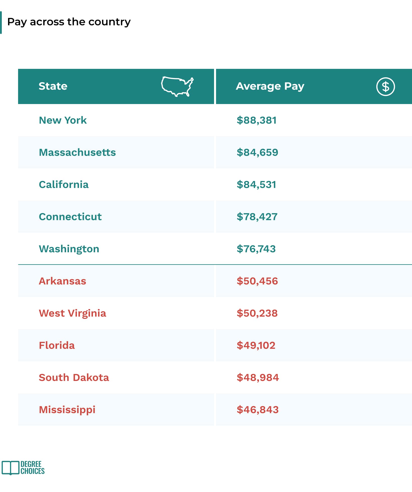 teachers with the highest and lowest salaries across the country